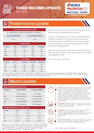 FIXED INCOMEUPDATE
Nov 2020
Fixed Income Update
Macro Update
* Change in basis points (bps) Data Source – RBI, Mospi.Nic.in, CRISIL Fixed Income Database, LAF – Liquidity Adjustment Facility, MSF – Marginal Standing Facility,
SLF – Standing Liquidity Facility, CP - Commercial Paper, CD – Certificateof Deposit, CB – Corporate Bond, IIP – India Industrial Production, CPI – Consumer Price Index,
WPI – Wholesale Price Index, CAD – Current Account Deficit, GDP – Gross Domestic Product
Interbank call money rates stayed below the RBI’s repo rate of 4% in
October owing to comfortable liquidity in the system.
Currency in circulationrose 20.3% on-year in the week ended October
23, 2020, compared with15.1% growth a year ago. The RBI, via its
liquidity window, absorbed Rs4100.81 billionona net daily average
basis in October 2020, compared withnet liquidity absorptionofRs
3313.23 billioninSeptember 2020.
Bank credit growth rose 5.7% on-year in the fortnight ended October 9,
2020, compared with 5.3% on-year growth reported in the fortnight
ended September 11, 2020.
Source: CRISIL, data as on Oct 31, 2020
Average Liquidity Support by RBI
Rs -4100.81 billion (Includes: LAF, MSF, SLF & Term Repo)*
Bank Credit Growth Bank Deposit Growth
5.7% 10.5%
Money Market
Tenure CD Change* CP Change*
1M 3.17 -8 3.27 -28
3M 3.20 -10 3.35 -20
6M 3.48 -7 3.83 -17
12M 3.75 -14 4.25 -45
Bond Market
Tenure G-Sec Change* AAA CB Change*
1Y 3.47 -23 3.85 -45
3Y 4.63 -33 4.95 -38
5Y 5.17 -23 5.60 -55
10Y 5.88 -13 6.62 -28
Macro Economy Data Release
Indicator Latest Update Previous Update
IIP -8.0% (August) -10.8% (July)
GDP -23.9% (1QFY21) 3.1% (4QFY20)
USD/INR 74.10 (October) 73.76 (September)
WPI 1.32% (September) 0.16% (August)
CPI 7.34% (September) 6.69% (August)
Credit Spread Data in basis points
Tenure AAA AA A
1Y 0.5% 0.98% 1.54%
3Y 0.22% 0.77% 1.66%
5Y 0.32% 0.95% 1.97%
10Y 0.45% 1.20% 2.25%
Data Source – RBI, Mospi.Nic.in, CRISIL Fixed Income Database ;LAF-Liquidity
Adjustment Facility, MSF – Marginal Standing Facility, SLF – Standing Liquidity Facility,
CP - Commercial Paper, CD – Certificate of Deposit, CB – Corporate Bond, IIP – India
Industrial Production, CPI – Consumer Price Index, WPI – Wholesale Price Index,
CAD – Current Account Deficit, GDP – Gross Domestic Product
Source: CRISIL, data as on Oct 31, 2020
CRU DE: London Brent crude oil prices declined 11.4% in October
to close at $37.46 per barrels on 30th day of the month vis-à-vis
$42.3 per barrel on September 30, 2020 on the International
Petroleum Exchange (IPE). Oil prices witnessed downward
momentum through most of the month mainly due to demand
growth concerns induced by a relentless spike in Covid-19 cases
across the globe and reports that the Organization of the
Petroleum Exporting Countries (OPEC) and its allies failed to
decide on production-cut targets. However, some losses were cut
short by supply concerns aid threat of tropical Storm Zeta and
Hurricane Delta.
IN FLATION: Retail inflation based on the Consumer Price Index
(CPI) rose to 7.34% in September – the highest so far in the fiscal,
compared with 6.69% in August.
CU RRENCY: The rupee settled at Rs 73.76 against the dollar on
September 30, compared with Rs 73.60 on August 31.
The rupee weakened against the US dollar, settling at Rs 74.10 per
dollar on October 29 compared with Rs 73.76 per dollar on
September 30.
GILTS: Gilts ended higher in October with the yield on the 10-year
benchmark 5.77% 2030 paper settling at 5.88% on October 29,
2020 compared with 6.01% on September 30, 2020.
 