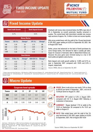 FIXED INCOME UPDATE
Sept 2021
Fixed Income Update
Macro Update
* Change in basis points (bps) Data Source – RBI, Mospi.Nic.in, CRISIL Fixed Income Database, LAF – Liquidity Adjustment Facility, MSF – Marginal Standing Facility, SLF – Standing Liquidity Facility, CP -
Commercial Paper, CD – Certificateof Deposit, CB – Corporate Bond, IIP – India Industrial Production, CPI – Consumer Price Index, WPI – Wholesale Price Index, CAD – Current Account Deficit, GDP – Gross
Domestic Product
Interbank call money rates remained below the RBI’s repo rate of
4% in September as overall systematic liquidity remained in
surplus. The central bank held intermittent variable rate reverse
repo auctions of approx. Rs. 5 trillion to drain out excess liquidity
Gilts prices ended lower with the yield of the 10-year benchmark
6.10% 2031 paper settling at 6.22% on September 30, 2021, flat
at August 2021 level.
Earlier, prices had advanced on the back of bond purchases by
some foreign banks, firm demand for debt in weekly gilt sales,
hopes for inclusion of domestic debt in Global Bond Indices etc.
However the price gains were trimmed owing to a rise in US
bond yields and global crude oil price.
Bank deposit and credit growth settled at 9.30% and 6.7% on-
year in September 2021 compared with 10.6% and 6.5% in
August, respectively
Source: CRISIL, Data as on September 30, 2021
Bank Credit Growth Bank Deposit Growth
6.7% 9.3%
Money Market
Tenure CD (%) Change* CP (%) Change*
1M 3.39 24 3.75 30
3M 3.50 20 3.85 30
6M 3.70 15 4.05 10
12M 4.08 25 4.40 0
Bond Market
Tenure G-Sec (%) Change* AAA CB (%) Change*
1Y 4.03 19 4.20 15
3Y 4.93 10 5.30 10
5Y 5.66 1 6.05 -5
10Y 6.22 0 6.83 -12
Data Source – RBI, Mospi.Nic.in, CRISIL Fixed Income Database ;LAF-Liquidity Adjustment Facility, MSF –
Marginal Standing Facility, SLF – Standing Liquidity Facility, CP - Commercial Paper, CD – Certificate of
Deposit, CB – Corporate Bond, IIP – India Industrial Production, CPI – Consumer Price Index, WPI –
Wholesale Price Index,
CAD – Current Account Deficit, GDP – Gross Domestic Product
Source: CRISIL, Data as on September 30, 2021
CRUDE: Brent crude prices rose nearly 7.6% to close
at $78.52 per barrel in September , 2021, vis-à-vis $
72.99 per barrel on August 31, 2021.
INFLATION: CPI cooled to 5.3% in August 2021,
compared with 5.6 % in August 2021 following a
moderation in food prices
CURRENCY : Rupee declined 1.7% to settle at Rs
74.24 on September 30 compared to Rs 73.01 per
dollar on August 31
GILTS: Gilts ended lower with the yield of the 10-
year benchmark 6.10% 2031 paper settling at 6.22%
on September, 2021, flat at August 2021 level
Tenure 6M 1Y 3Y 5Y 10Y
AAA 0.31 0.56 0.31 0.31 0.52
AA 2.67 2.92 2.67 3.27 3.48
A 5.09 5.34 5.09 5.69 5.90
Corporate bond spreads
-12000
-10000
-8000
-6000
-4000
-2000
0
2000
4000
Sep-16
Sep-17
Sep-18
Sep-19
Sep-20
Sep-21
Banking
liquidity
(INR
billion)
 