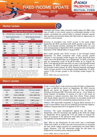 October 2019
Market Update
Interbank call money rates remained mostly below the RBI’s repo
rate of 5.40% in the month owing to comfortable liquidity in the
system, prompting the central bank to conduct frequent reverse
repo auctions and provide banks with idle funds an opportunity to
invest for a short period.
Currency in circulation rose 12.4% on-year in the week ended
September 20, 2019, compared with 22.9% growth a year ago. The
RBI, via its liquidity window, absorbed Rs 1152.06 billion on a net
daily average basis in September 2019, compared with net liquidity
absorption of Rs 1359.40 billion in August 2019.
Bank credit growth rose 10.3% on-year in the fortnight ended
September 13, 2019, compared with 11.6% on-year growth
reported in the fortnight ended August 16, 2019. Non-food bank
credit rose to Rs 96.36 trillion as on September 13, 2019, compared
with an outstanding credit of Rs 96.18 trillion as on August 16,
2019. Time deposit growth was 9.9% on-year in the fortnight ended
September 13, 2019, compared with growth of 10.0% on-year in
the fortnight ended August 16, 2019. Demand deposits witnessed
10.9% on-year growth in the fortnight ended September 13, 2019,
versus 11.5% on-year growth in the fortnight ended August 16,
2019.
Source: CRISIL, data as on Sept 30, 2019
Macro Update
Macro Economy Data Release
Indicator Latest Update Previous Update
IIP 4.30% (July) 1.17% (June)
GDP 5.0% (1QFY20) 5.8% (4QFY19)
USD/INR 70.87 (September) 71.41 (August)
WPI 1.08% (August) 1.08% (July)
CPI 3.21% (August) 3.15% (July)
Credit Spread Data in basis points
Tenure AAA AA A
1Y 1.41% 1.89% 2.45%
3Y 0.88% 1.43% 2.32%
5Y 0.72% 1.35% 2.37%
10Y 0.87% 1.62% 2.67%
Average Liquidity Support by RBI
Rs. -1152.06 billion (Includes: LAF, MSF, SLF & Term Repo)
Bank Credit Growth Bank Deposit Growth
10.3% 10.0%
Money Market
Tenure CD Change* CP Change*
1M 5.50 20 5.78 28
3M 5.45 -5 5.85 -5
6M 5.80 -12 6.34 -6
12M 6.40 1 7.25 5
Bond Market
Tenure G-Sec Change* AAA CB Change*
1Y 5.78 0 6.90 21
3Y 6.13 8 7.10 15
5Y 6.47 9 7.30 5
10Y 6.70 14 7.68 16
* Change in basis points (bps)
Data Source – RBI, Mospi.Nic.in, CRISIL Fixed Income Database, LAF –
Liquidity Adjustment Facility, MSF – Marginal Standing Facility, SLF –
Standing Liquidity Facility, CP - Commercial Paper, CD – Certificate
of Deposit, CB – Corporate Bond, IIP – India Industrial Production, CPI –
Consumer Price Index, WPI – Wholesale Price Index, CAD – Current
Account Deficit, GDP – Gross Domestic Product
Crude: London Brent crude oil prices ended off highs in September
to close at $60.78 per barrel on September 30, 2019 vis-à-vis
$60.43 per barrel on August 30, 2019 on the International
Petroleum Exchange (IPE). Oil prices rose due to – a) an attack on
Saudi Arabia’s oil facilities, b) reports of a fall in US crude oil
inventories c) upbeat economic data from China. Prices cooled
after Saudi Arabia restored oil production to pre-attack levels and
on reports that the US is considering easing sanctions on Iran.
Inflation: CPI rebounded marginally in August 2019, because of a
surge in food inflation even as core softened and fuel was negative.
Inflation in August was 3.21% as against 3.15% in July.
Currency: The rupee strengthened against the US dollar in
September, with the exchange rate settling at Rs 70.87 per dollar
on September 30 as against Rs 71.41 per dollar on August 30.
Signs of progress in the US-China trade talks enhanced investor
risk appetite and boded well for the rupee.
Gilts: Gilts on the benchmark 10 year bond rose a meaningful
15bps from 6.64% to 6.79% post the announcement of corporate
tax cuts which raised concerns of overshooting the fiscal deficit
target. However, YTD 10Y benchmark yields are still down by
67bps led by monetary policy easing by the RBI.
Source: CRISIL, data as on Sept 30, 2019.
Data Source – RBI, Mospi.Nic.in, CRISIL Fixed Income Database, LAF – Liquidity
Adjustment Facility, MSF – Marginal Standing Facility, SLF – Standing Liquidity Facility, CP
- Commercial Paper, CD – Certificate of Deposit, CB – Corporate Bond, IIP – India Industrial
Production, CPI – Consumer Price Index, WPI – Wholesale Price Index, CAD – Current
Account Deficit, GDP – Gross Domestic Product
FIXED INCOME UPDATE
 