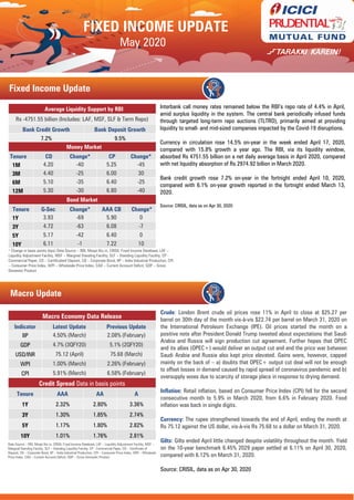 May 2020
Interbank call money rates remained below the RBI’s repo rate of 4.4% in April,
amid surplus liquidity in the system. The central bank periodically infused funds
through targeted long-term repo auctions (TLTRO), primarily aimed at providing
liquidity to small- and mid-sized companies impacted by the Covid-19 disruptions.
Currency in circulation rose 14.5% on-year in the week ended April 17, 2020,
compared with 15.8% growth a year ago. The RBI, via its liquidity window,
absorbed Rs 4751.55 billion on a net daily average basis in April 2020, compared
with net liquidity absorption of Rs 2974.92 billion in March 2020.
Bank credit growth rose 7.2% on-year in the fortnight ended April 10, 2020,
compared with 6.1% on-year growth reported in the fortnight ended March 13,
2020.
Source: CRISIL, data as on Apr 30, 2020
Macro Update
Macro Economy Data Release
Indicator Latest Update Previous Update
IIP 4.50% (March) 2.08% (February)
GDP 4.7% (3QFY20) 5.1% (2QFY20)
USD/INR 75.12 (April) 75.68 (March)
WPI 1.00% (March) 2.26% (February)
CPI 5.91% (March) 6.58% (February)
Credit Spread Data in basis points
Tenure AAA AA A
1Y 2.32% 2.80% 3.36%
3Y 1.30% 1.85% 2.74%
5Y 1.17% 1.80% 2.82%
10Y 1.01% 1.76% 2.81%
Average Liquidity Support by RBI
Rs -4751.55 billion (Includes: LAF, MSF, SLF & Term Repo)
Bank Credit Growth Bank Deposit Growth
7.2% 9.5%
Money Market
Tenure CD Change* CP Change*
1M 4.20 -40 5.25 -45
3M 4.40 -25 6.00 30
6M 5.10 -35 6.40 -25
12M 5.30 -30 6.80 -40
Bond Market
Tenure G-Sec Change* AAA CB Change*
1Y 3.93 -69 5.90 0
3Y 4.72 -63 6.08 -7
5Y 5.17 -42 6.40 0
10Y 6.11 -1 7.22 10
* Change in basis points (bps) Data Source – RBI, Mospi.Nic.in, CRISIL Fixed Income Database, LAF –
Liquidity Adjustment Facility, MSF – Marginal Standing Facility, SLF – Standing Liquidity Facility, CP -
Commercial Paper, CD – Certificateof Deposit, CB – Corporate Bond, IIP – India Industrial Production, CPI
– Consumer Price Index, WPI – Wholesale Price Index, CAD – Current Account Deficit, GDP – Gross
Domestic Product
Crude: London Brent crude oil prices rose 11% in April to close at $25.27 per
barrel on 30th day of the month vis-à-vis $22.74 per barrel on March 31, 2020 on
the International Petroleum Exchange (IPE). Oil prices started the month on a
positive note after President Donald Trump tweeted about expectations that Saudi
Arabia and Russia will sign production cut agreement. Further hopes that OPEC
and its allies (OPEC+) would deliver an output cut and end the price war between
Saudi Arabia and Russia also kept price elevated. Gains were, however, capped
mainly on the back of – a) doubts that OPEC+ output cut deal will not be enough
to offset losses in demand caused by rapid spread of coronavirus pandemic and b)
oversupply woes due to scarcity of storage place in response to drying demand.
Inflation: Retail inflation, based on Consumer Price Index (CPI) fell for the second
consecutive month to 5.9% in March 2020, from 6.6% in February 2020. Food
inflation was back in single digits.
Currency: The rupee strengthened towards the end of April, ending the month at
Rs 75.12 against the US dollar, vis-à-vis Rs 75.68 to a dollar on March 31, 2020.
Gilts: Gilts ended April little changed despite volatility throughout the month. Yield
on the 10-year benchmark 6.45% 2029 paper settled at 6.11% on April 30, 2020,
compared with 6.12% on March 31, 2020.
Source: CRISIL, data as on Apr 30, 2020
Data Source – RBI, Mospi.Nic.in, CRISIL Fixed Income Database, LAF – Liquidity Adjustment Facility, MSF –
Marginal Standing Facility, SLF – Standing Liquidity Facility, CP - Commercial Paper, CD – Certificate of
Deposit, CB – Corporate Bond, IIP – India Industrial Production, CPI – Consumer Price Index, WPI – Wholesale
Price Index, CAD – Current Account Deficit, GDP – Gross Domestic Product
FIXED INCOME UPDATE
Fixed Income Update
 