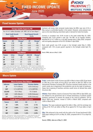 June 2020
Interbank call money rates remained mostly below the RBI‟s repo rate of 4% in
May owing to comfortable liquidity in the system. However, some pressure was
seen on the rates following intermittent spike in demand for funds from banks.
Currency in circulation rose 18.4% on-year in the week ended May 22, 2020,
compared with 14.2% growth a year ago. The RBI, via its liquidity window,
absorbed Rs 5114.71 billion on a net daily average basis in May 2020, compared
with net liquidity absorption of Rs 4751.55 billion in April 2020.
Bank credit growth rose 6.5% on-year in the fortnight ended May 8, 2020,
compared with 7.2% on-year growth reported in the fortnight ended April 10,
2020.
Source: CRISIL, data as on May 31, 2020
Macro Update
Macro Economy Data Release
Indicator Latest Update Previous Update
IIP -16.7% (March) 4.62% (February)
GDP 3.1% (4QFY20) 4.1% (3QFY20)
USD/INR 75.61 (May) 75.12 (April)
WPI 1.00% (March) 2.26% (February)
CPI 5.84% (March) 6.58% (February)
Credit Spread Data in basis points
Tenure AAA AA A
1Y 1.09% 1.57% 2.13%
3Y 0.66% 1.21% 2.10%
5Y 0.21% 0.84% 1.86%
10Y 0.68% 1.43% 2.48%
Average Liquidity Support by RBI
Rs -5114.71 billion (Includes: LAF, MSF, SLF & Term Repo)**
Bank Credit Growth Bank Deposit Growth
6.5% 10.6%
Money Market
Tenure CD Change* CP Change*
1M 3.30 -90 4.35 -90
3M 3.35 -105 4.45 -155
6M 3.85 -125 5.30 -110
12M 4.35 -95 5.90 -90
Bond Market
Tenure G-Sec Change* AAA CB Change*
1Y 3.63 -30 4.50 -140
3Y 4.58 -13 5.30 -78
5Y 5.42 25 5.70 -70
10Y 6.01 -11 6.78 -44
* Change in basis points (bps) Data Source – RBI, Mospi.Nic.in, CRISIL Fixed Income Database, LAF –
Liquidity Adjustment Facility, MSF – Marginal Standing Facility, SLF – Standing Liquidity Facility, CP -
Commercial Paper, CD – Certificateof Deposit, CB – Corporate Bond, IIP – India Industrial Production, CPI
– Consumer Price Index, WPI – Wholesale Price Index, CAD – Current Account Deficit, GDP – Gross
Domestic Product
Crude: London Brent crude oil prices rose 40% in May to close at $35.33 per barrel
on 29th day of the month vis-à-vis $25.27 per barrel on April 30, 2020 on the
International Petroleum Exchange (IPE). Oil prices remained mostly positive in the
month mainly due to beginning of the production cuts by the major oil producers.
Hopes that re-opening of business activities would revive oil demand also aided
the prices rally.
Inflation: Retail inflation, based on Consumer Price Index (CPI) for April 2020, was
not released by the government due to limited transactions of products amidst
lockdown restrictions to prevent the spread of the covid-19 pandemic. CPI for
March 2020 was, however, revised to 5.84% in March 2020, compared with
2.86% in March 2019.
Currency: The rupee weakened against the dollar in May, with the exchange rate
settling at Rs 75.61 per dollar on May 29 as against Rs 75.12 per dollar on April
30.
Gilts: Gilts advanced in the month with the yield on the 10-year benchmark 6.45%
2029 paper settling at 6.01% on May 29, 2020, compared with 6.11% on April 30,
2020.
Source: CRISIL, data as on May 31, 2020
Data Source – RBI, Mospi.Nic.in, CRISIL Fixed Income Database, LAF – Liquidity Adjustment Facility, MSF –
Marginal Standing Facility, SLF – Standing Liquidity Facility, CP - Commercial Paper, CD – Certificate of
Deposit, CB – Corporate Bond, IIP – India Industrial Production, CPI – Consumer Price Index, WPI – Wholesale
Price Index, CAD – Current Account Deficit, GDP – Gross Domestic Product
FIXED INCOME UPDATE
Fixed Income Update
 