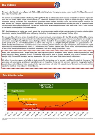 The short end of the yield curve collapsed with T-bill and CD yields falling below the repo given excess system liquidity. The 10 year Government
bond ended the month at 5.88%
The economy is expected to contract in the fiscal year through March 2021 as extensive lockdown measures have continued to remain in place for
more than two months and has brought economic activity to a sudden halt. There have been profound impacts on private consumption and business
investment. Although, coordinated policy efforts from the government and the RBI have provided a cushion. Fiscal stimuli has been announced but
have provided only a marginal impetus to growth. The monetary measures have been comprehensive including rate cuts, an extension of loan
moratoriums and additional liquidity injections. The near term growth revival faces challenges from weak credit flows and as Covid-19 cases continue
to rise delaying further relaxation of lockdown measures.
RBI’s dovish assessment of inflation and growth, suggest that further rate cuts are possible with a greater emphasis on improving monetary policy
transmission, assisting stressed MSME sector and focus on the health of the banking system and funding of the fiscal deficit.
The long end of the yield curve remains elevated with term premium continue to remain stretched, 364 Day TBill spread over 10 Year GSec remains
above 200bps. The high term premium can be attributed to the abundant system liquidity and risk aversion which is driving the short term rates lower
and concerns pertaining to Fiscal deficit is keeping the longer end rates elevated. On the corporate bond space, credit premium remains high, good
quality spread assets (AA corporate bond) continue to provide better carry over AAA. Flight to safety has pulled the AAA yields closer to ~5%.
Clearly, based on the above scenario we have increased duration across our portfolios to benefit from higher term premium and to benefit from capital
appreciation. We have also added spread assets (AA Corporate bond) in our portfolios to benefit better accrual income. Our recommendation remains
to add duration and add spread asset to the portfolio to benefit from a total return strategy. (Data Source: CRISIL)
Finally, these are interesting times, we are about to see one of the worst growth in decades but interest rates still remains higher than lows seen
during other crisis. We are witnessing 1 month CD collapsing below repo but some of the good quality AA rated corporate bonds still trade at
elevated yields. Even post RBI aggressive rate cuts, we are seeing yield curve which is one of the steepest seen in India’s history.
We believe the near term appears to be bullish for bond markets. The best strategy may be to create a portfolio with maturity in the range of 2-5
years along with accumulating spread assets to give better carry to the portfolio. Having said that, we remain cognizant of managing the liquidity,
concentration, credit and duration in our accrual portfolios to provide investor with better risk adjusted returns. We recommend investors with an
appetite for volatility to invest in Dynamic Duration Scheme.
Debt Valuation Index considers WPI, CPI, Sensex YEAR-ON-YEAR returns, Gold YEAR-ON-YEAR returns and Real estate YEAR-ON-YEAR returns over G-Sec yield, Current Account Balance and Crude Oil Movement for
calculation.
Debt Valuation Index
Our Outlook
 