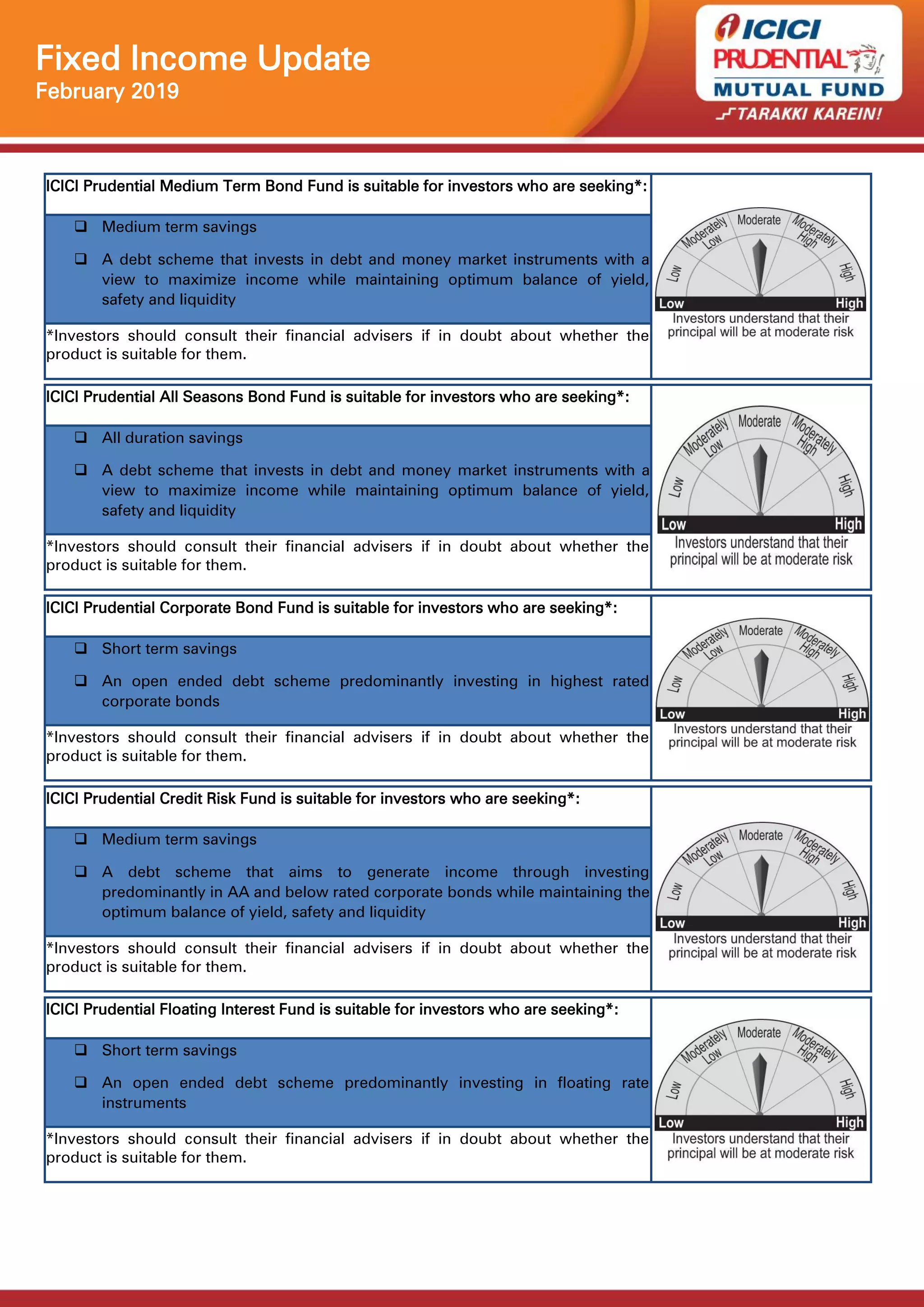 Fixed Income Update
February 2019
ICICI Prudential Medium Term Bond Fund is suitable for investors who are seeking*:
 Medium term savings
 A debt scheme that invests in debt and money market instruments with a
view to maximize income while maintaining optimum balance of yield,
safety and liquidity
*Investors should consult their financial advisers if in doubt about whether the
product is suitable for them.
ICICI Prudential All Seasons Bond Fund is suitable for investors who are seeking*:
 All duration savings
 A debt scheme that invests in debt and money market instruments with a
view to maximize income while maintaining optimum balance of yield,
safety and liquidity
*Investors should consult their financial advisers if in doubt about whether the
product is suitable for them.
ICICI Prudential Corporate Bond Fund is suitable for investors who are seeking*:
 Short term savings
 An open ended debt scheme predominantly investing in highest rated
corporate bonds
*Investors should consult their financial advisers if in doubt about whether the
product is suitable for them.
ICICI Prudential Credit Risk Fund is suitable for investors who are seeking*:
 Medium term savings
 A debt scheme that aims to generate income through investing
predominantly in AA and below rated corporate bonds while maintaining the
optimum balance of yield, safety and liquidity
*Investors should consult their financial advisers if in doubt about whether the
product is suitable for them.
ICICI Prudential Floating Interest Fund is suitable for investors who are seeking*:
 Short term savings
 An open ended debt scheme predominantly investing in floating rate
instruments
*Investors should consult their financial advisers if in doubt about whether the
product is suitable for them.
 