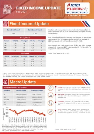 FIXED INCOMEUPDATE
Feb 2021
Fixed Income Update
Macro Update
* Change in basis points (bps) Data Source – RBI, Mospi.Nic.in, CRISIL Fixed Income Database, LAF – Liquidity Adjustment Facility, MSF – Marginal Standing Facility,
SLF – Standing Liquidity Facility, CP - Commercial Paper, CD – Certificateof Deposit, CB – Corporate Bond, IIP – India Industrial Production, CPI – Consumer Price Index,
WPI – Wholesale Price Index, CAD – Current Account Deficit, GDP – Gross Domestic Product
Interbank call money rates remained below the Reserve Bank of
India’s (RBI) repo rate of 4% in January owing to surplus liquidity
in the system.
Gilts ended slightly lower in January with the yield on the 10-year
benchmark 5.77% 2030 paper settling at 5.95% on January 29,
2021,compared with 5.90% on December31, 2020.
Bank deposit and credit growth rose 11.4% and 6.3% on year
respectively in January 2021*, compared with 11.3% and 6.1%,
respectively in December 2020
Source: CRISIL, data as on Jan 31, 2021
Bank Credit Growth Bank Deposit Growth
6.3% 11.4%
Money Market
Tenure CD (%) Change* CP (%) Change*
1M 3.30 29 3.55 28
3M 3.45 9 3.95 25
6M 3.70 26 4.50 70
12M 3.97 29 4.70 10
Bond Market
Tenure G-Sec (%) Change* AAA CB (%) Change*
1Y 3.74 18 4.05 10
3Y 4.41 30 4.98 25
5Y 5.10 19 5.70 15
10Y 5.89 6 6.75 15
Macro Economy Data Release
Indicator Latest Update Previous Update
IIP -1.9% (November) 3.6% (October)
GDP -7.5% (2QFY21) -23.9% (1QFY21)
USD/INR 72.59 (January) 73.06 (December)
WPI 1.2% (December) 1.6% (November)
CPI 4.6% (December) 6.9% (November)
Data Source – RBI, Mospi.Nic.in, CRISIL Fixed Income Database ;LAF-Liquidity
Adjustment Facility, MSF – Marginal Standing Facility, SLF – Standing Liquidity Facility,
CP - Commercial Paper, CD – Certificate of Deposit, CB – Corporate Bond, IIP – India
Industrial Production, CPI – Consumer Price Index, WPI – Wholesale Price Index,
CAD – Current Account Deficit, GDP – Gross Domestic Product
Source: CRISIL, data as on Jan 31, 2021
CRU DE: Brent crude prices rose 8% to close at $55.8 per barrel
on January 31, 2021, vis-à-vis $51.8 per barrel on December 31,
2020
IN FLATION: Retail inflation based on the Consumer Price Index
reduced to 4.6% in December 2020 compared to 6.90% in
November 2020.
CU RRENCY: Rupee rose 0.2% to settle at Rs 72.95 per dollar
on January 29, as against Rs 73.06 per dollar on December 31,
2020
GILTS: Gilts ended slightly lower in January with the yield on
the 10-year benchmark 5.77% 2030 paper settling at 5.95% on
January 29, 2021, compared with 5.90% on December 31, 2020
-8000
-6000
-4000
-2000
0
2000
4000
30-Jan
-16
30-A
pr-16
31-Jul-
16
31-O
ct-16
31-Jan
-17
30-A
pr-17
31-Jul-
17
31-O
ct-17
31-Jan
-18
30-A
pr-18
31-Jul-
18
31-O
ct-18
31-Jan
-19
30-A
pr-19
31-Jul-
19
31-O
ct-19
31-Jan
-20
30-A
pr-20
31-Jul-
20
31-O
ct-20
31-Jan
-21
Banking
liquidity
(INR
bn)
 