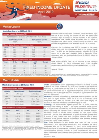 April 2019
Market Update
Month Overview as on 29 March, 2019
Interbank call money rates remained below the RBI’s repo
rate of 6.25% during the month as the RBI conducted
periodic repo auctions to infuse liquidity in the system.
Meanwhile, the central bank accepted the $5 billion it
targeted from banks at its currency swap auction to ease
liquidity as against the bids received worth $16.31 billion.
Currency in circulation rose 17.5% on-year in the week
ended March 22, 2019, compared with 39.2% growth a year
ago. The RBI, via its liquidity window, injected Rs 716.96
billion on a net daily average basis in February 2019,
compared with net liquidity injection of Rs 380.97 billion in
January 2019.
Bank credit growth rose 14.5% on-year in the fortnight
ended March 15, 2019, compared with 14.4% on-year
growth reported in the fortnight ended February 15, 2019.
Source: CRISIL
Data Source – RBI, Mospi.Nic.in, CRISIL Fixed Income Database, LAF – Liquidity Adjustment Facility, MSF – Marginal Standing Facility, SLF – Standing Liquidity Facility, CP - Commercial Paper, CD – Certificate
of Deposit, CB – Corporate Bond, IIP – India Industrial Production, CPI – Consumer Price Index, WPI – Wholesale Price Index, CAD – Current Account Deficit, GDP – Gross Domestic Product
Macro Update
Month Overview as on 29 March, 2019
Macro Economy Data Release
Indicator Latest Update Previous Update
IIP 1.7% (Jan) 2.6% (Dec)
GDP 6.6% (3QFY19) 7.0% (2QFY19)
USD/INR 69.11 (Mar) 70.74 (Feb)
WPI 2.93% (Feb) 2.76% (Jan)
CPI 2.57% (Feb) 1.97% (Jan)
Credit Spread Data in basis points
Tenure AAA AA A
1Y 1.03% 1.51% 2.07%
3Y 0.81% 1.36% 2.25%
5Y 0.70% 1.33% 2.35%
10Y 0.76% 1.51% 2.56%
Average Liquidity Support by RBI
Rs 599.90 billion (Includes: LAF, MSF, SLF & Term Repo)
Bank Credit Growth Bank Deposit Growth
14.5% 10.0%
Money Market Change in basis points (bps)
Tenure CD Change CP Change
1M 6.65 0 7.05 -10
3M 6.65 -67 7.05 -75
6M 7.10 -40 7.85 -55
12M 7.20 -55 7.95 -75
Bond Market Change in basis points (bps)
Tenure G-Sec Change AAA
CB
Change
1Y 6.43 -14 7.35 -55
3Y 6.66 -12 7.60 -45
5Y 6.93 -16 7.75 -54
10Y 7.35 -6 8.22 -43
Crude: London Brent crude oil prices gained 3.6% in March to close
at $68.39 per barrel on March 29, 2019 vis-à-vis $66.03 per barrel on
February 28, 2019 mainly on the back of a) an unexpected decline in
US crude inventories and a bigger-than-expected drop in gasoline
inventories, and b) a supply declines brought on by US sanctions on
Iran and Venezuela.
Inflation: Consumer Price Index (CPI)-based inflation climbed for the
first time in eight months, came in at 2.57% in February 2019
compared with 1.97% in January 2019. The uptick was largely on
account of the base effect and some firming up of core.
Currency: The rupee ended higher against the US dollar, with the
exchange rate settling at Rs 69.11 per dollar on March 29 as against
Rs 70.74 per dollar on February 28. Dollar demand from state-owned
banks following the central bank’s decision to conduct foreign-
exchange swaps to infuse rupee liquidity put the rupee under
pressure. Concern over a slowdown in global economic growth and
a slump in the Turkish lira and European Central Bank’s (ECB)
reduction in its growth forecast hit investors’ risk appetite, thereby
putting the rupee under pressure.
Gilts: Gilts advanced in the month with yield on the 10-year
benchmark 7.26% 2029 paper ending at 7.35% on March 29, 2019,
compared with 7.41% on February 28, 2019. Prices rose behind
expectations of an interest rate reduction, decline in US benchmark
Treasury yields, sporadic pullback in crude oil prices and the central
bank conducted open market bond purchase auctions during the
month.
Source: CRISIL
Data Source – RBI, Mospi.Nic.in, CRISIL Fixed Income Database, LAF – Liquidity
Adjustment Facility, MSF – Marginal Standing Facility, SLF – Standing Liquidity Facility, CP
- Commercial Paper, CD – Certificate of Deposit, CB – Corporate Bond, IIP – India Industrial
Production, CPI – Consumer Price Index, WPI – Wholesale Price Index, CAD – Current
Account Deficit, GDP – Gross Domestic Product
FIXED INCOME UPDATE
 