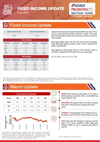 FIXED INCOME UPDATE
Aug 2021
Fixed Income Update
Macro Update
* Change in basis points (bps) Data Source – RBI, Mospi.Nic.in, CRISIL Fixed Income Database, LAF – Liquidity Adjustment Facility, MSF – Marginal Standing Facility,
SLF – Standing Liquidity Facility, CP - Commercial Paper, CD – Certificateof Deposit, CB – Corporate Bond, IIP – India Industrial Production, CPI – Consumer Price Index,
WPI – Wholesale Price Index, CAD – Current Account Deficit, GDP – Gross Domestic Product
Interbank call money rates remained below the RBI’s repo rate of 4% in
June as overall systematic liquidity remained in surplus. The central
bank held intermittent variable rate reverse repo auctions to drain out
excess liquidity
Gilts ended slightly higher with the yield of the 10-year benchmark
5.85% 2030 paper settling at 6.20% on July 31, 2021, compared with
6.05% on June 30,2021 .
Bank deposit and credit growth raised to 10.7% and 6.4% on-year in
July 2021* compared with 9.7% and 5..5% in June, respectively
Source: CRISIL, data as on July 31, 2021
Bank Credit Growth Bank Deposit Growth
6.4% 10.7%
Money Market
Tenure CD (%) Change* CP (%) Change*
1M 3.32 -1 3.60 -1
3M 3.41 1 3.70 7
6M 3.60 -12 4.05 0
12M 3.99 -11 4.55 10
Bond Market
Tenure G-Sec (%) Change* AAA CB (%) Change*
1Y 3.93 -12 4.10 -20
3Y 4.64 -27 5.30 -15
5Y 5.74 2 6.00 -10
10Y 6.20 15 6.95 5
Data Source – RBI, Mospi.Nic.in, CRISIL Fixed Income Database ;LAF-Liquidity
Adjustment Facility, MSF – Marginal Standing Facility, SLF – Standing Liquidity Facility,
CP - Commercial Paper, CD – Certificate of Deposit, CB – Corporate Bond, IIP – India
Industrial Production, CPI – Consumer Price Index, WPI – Wholesale Price Index,
CAD – Current Account Deficit, GDP – Gross Domestic Product
Source: CRISIL, data as on July 31, 2021
CRUDE: Brent crude prices rose nearly 7.7% to close at
$74.62 per barrel on June 30, 2021, vis-à-vis $69.32 per
barrel on May 31, 2021
INFLATION: CPI raised to 6.30% in June 2021, compared
with 6.26 % in May 2021 due to higher food and fuel
prices.
CURRENCY : Rupee declined 0.1% to settle at Rs 74.41
per dollar on July 31 from Rs 74.33 per dollar on June 30
GILTS: Gilts were little changed at month-end, with the
yield of the 10-year benchmark 5.85% 2030 paper
settling at 6.20% on July 31 compared with 6.05% on
June 30
Tenure 6M 1Y 3Y 5Y 10Y
AAA 0.19 0.51 0.61 0.18 0.65
AA 2.77 3.09 3.19 3.33 3.80
A 4.89 5.21 5.31 5.51 5.98
Corporate bond spreads
-10000
-8000
-6000
-4000
-2000
0
2000
4000
31-Jul-16
31-Jul-17
31-Jul-18
31-Jul-19
31-Jul-20
31-Jul-21
Banking
liquidity
(INR
bn)
 
