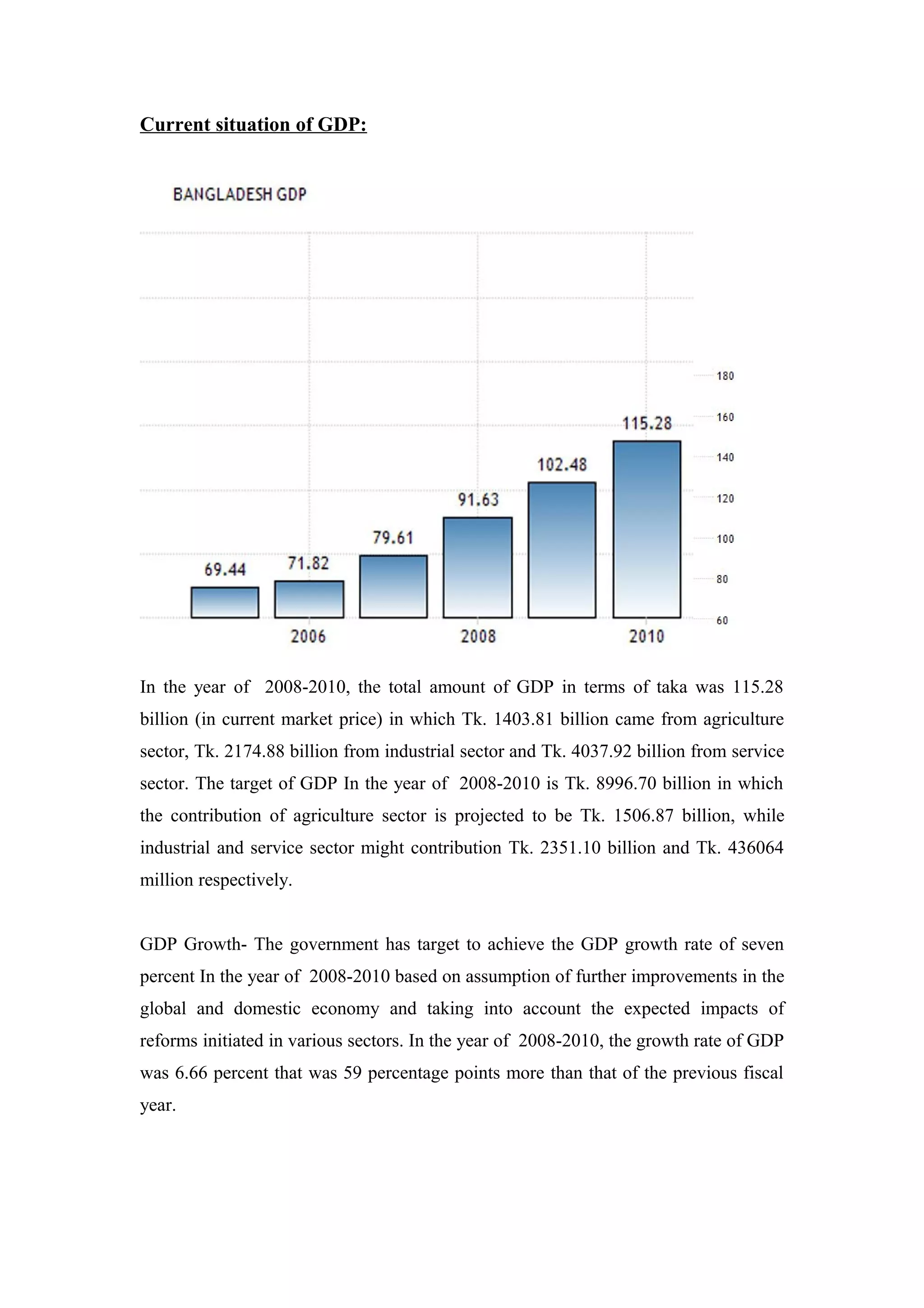 Current situation of GDP:
In the year of 2008-2010, the total amount of GDP in terms of taka was 115.28
billion (in current market price) in which Tk. 1403.81 billion came from agriculture
sector, Tk. 2174.88 billion from industrial sector and Tk. 4037.92 billion from service
sector. The target of GDP In the year of 2008-2010 is Tk. 8996.70 billion in which
the contribution of agriculture sector is projected to be Tk. 1506.87 billion, while
industrial and service sector might contribution Tk. 2351.10 billion and Tk. 436064
million respectively.
GDP Growth- The government has target to achieve the GDP growth rate of seven
percent In the year of 2008-2010 based on assumption of further improvements in the
global and domestic economy and taking into account the expected impacts of
reforms initiated in various sectors. In the year of 2008-2010, the growth rate of GDP
was 6.66 percent that was 59 percentage points more than that of the previous fiscal
year.
 
