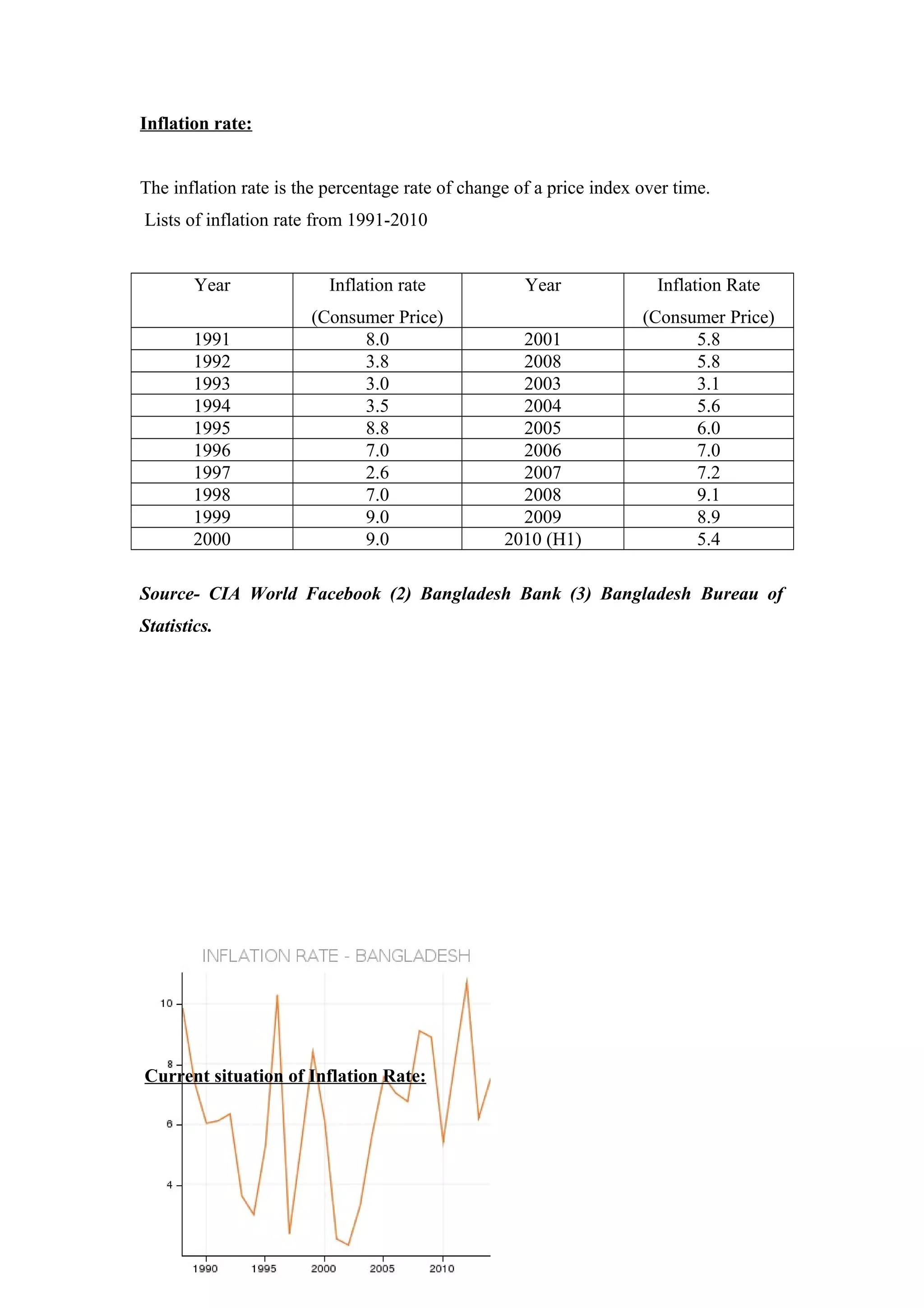 Inflation rate:
The inflation rate is the percentage rate of change of a price index over time.
Lists of inflation rate from 1991-2010
Year Inflation rate
(Consumer Price)
Year Inflation Rate
(Consumer Price)
1991 8.0 2001 5.8
1992 3.8 2008 5.8
1993 3.0 2003 3.1
1994 3.5 2004 5.6
1995 8.8 2005 6.0
1996 7.0 2006 7.0
1997 2.6 2007 7.2
1998 7.0 2008 9.1
1999 9.0 2009 8.9
2000 9.0 2010 (H1) 5.4
Source- CIA World Facebook (2) Bangladesh Bank (3) Bangladesh Bureau of
Statistics.
Current situation of Inflation Rate:
 