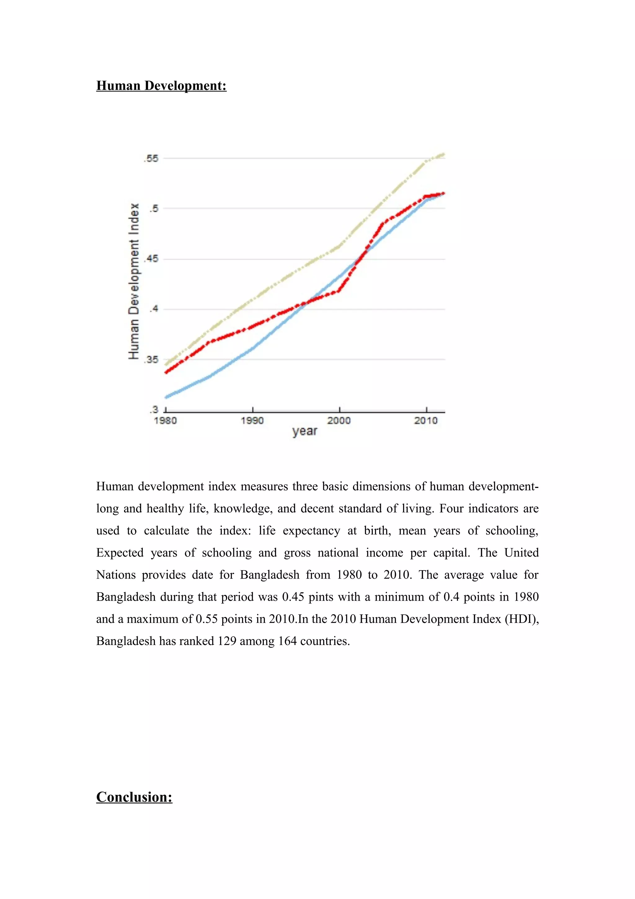 Human Development:
Human development index measures three basic dimensions of human development-
long and healthy life, knowledge, and decent standard of living. Four indicators are
used to calculate the index: life expectancy at birth, mean years of schooling,
Expected years of schooling and gross national income per capital. The United
Nations provides date for Bangladesh from 1980 to 2010. The average value for
Bangladesh during that period was 0.45 pints with a minimum of 0.4 points in 1980
and a maximum of 0.55 points in 2010.In the 2010 Human Development Index (HDI),
Bangladesh has ranked 129 among 164 countries.
Conclusion:
 