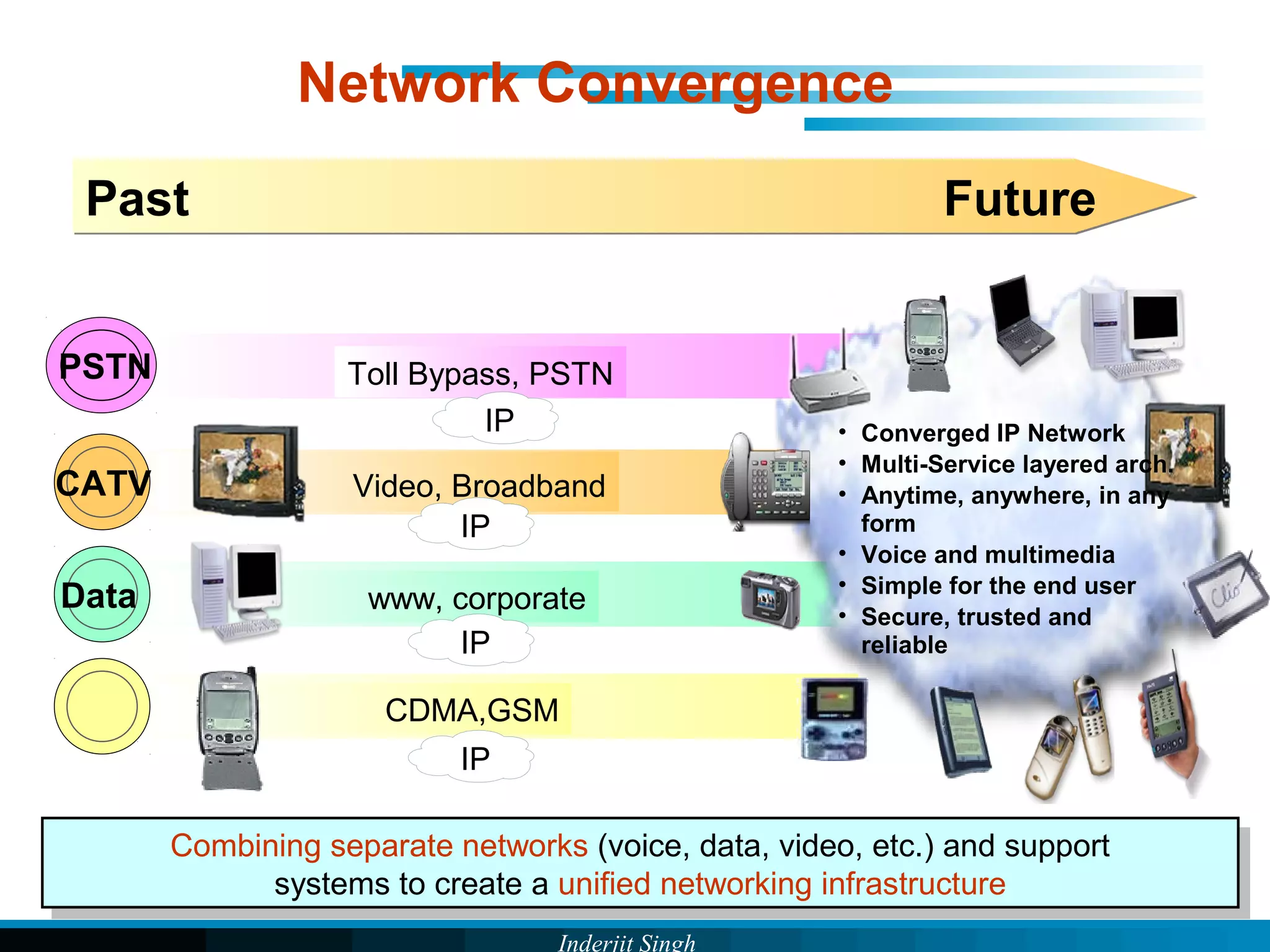 Inderjit Singh
Network Convergence
Combining separate networks (voice, data, video, etc.) and support
systems to create a unified networking infrastructure
Combining separate networks (voice, data, video, etc.) and support
systems to create a unified networking infrastructure
Past FuturePast Future
Toll Bypass, PSTNPSTN
IP
www, corporateData
IP
Video, BroadbandCATV
IP
CDMA,GSM
IP
• Converged IP Network
• Multi-Service layered arch.
• Anytime, anywhere, in any
form
• Voice and multimedia
• Simple for the end user
• Secure, trusted and
reliable
 