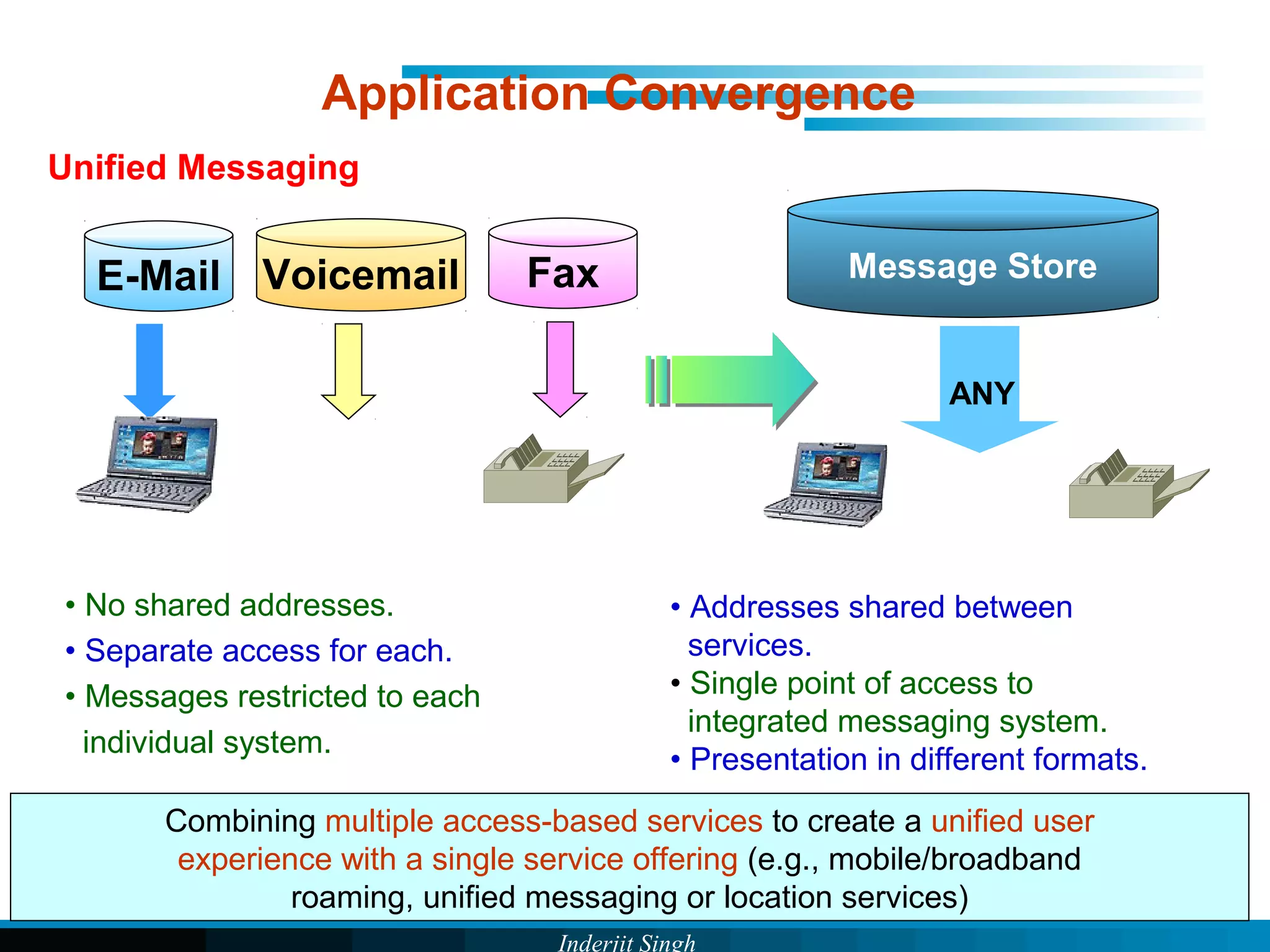 Inderjit Singh
• No shared addresses.
• Separate access for each.
• Messages restricted to each
individual system.
Combining multiple access-based services to create a unified user
experience with a single service offering (e.g., mobile/broadband
roaming, unified messaging or location services)
Application Convergence
• Addresses shared between
services.
• Single point of access to
integrated messaging system.
• Presentation in different formats.
Unified Messaging
E-Mail Voicemail Fax Message Store
ANY
 