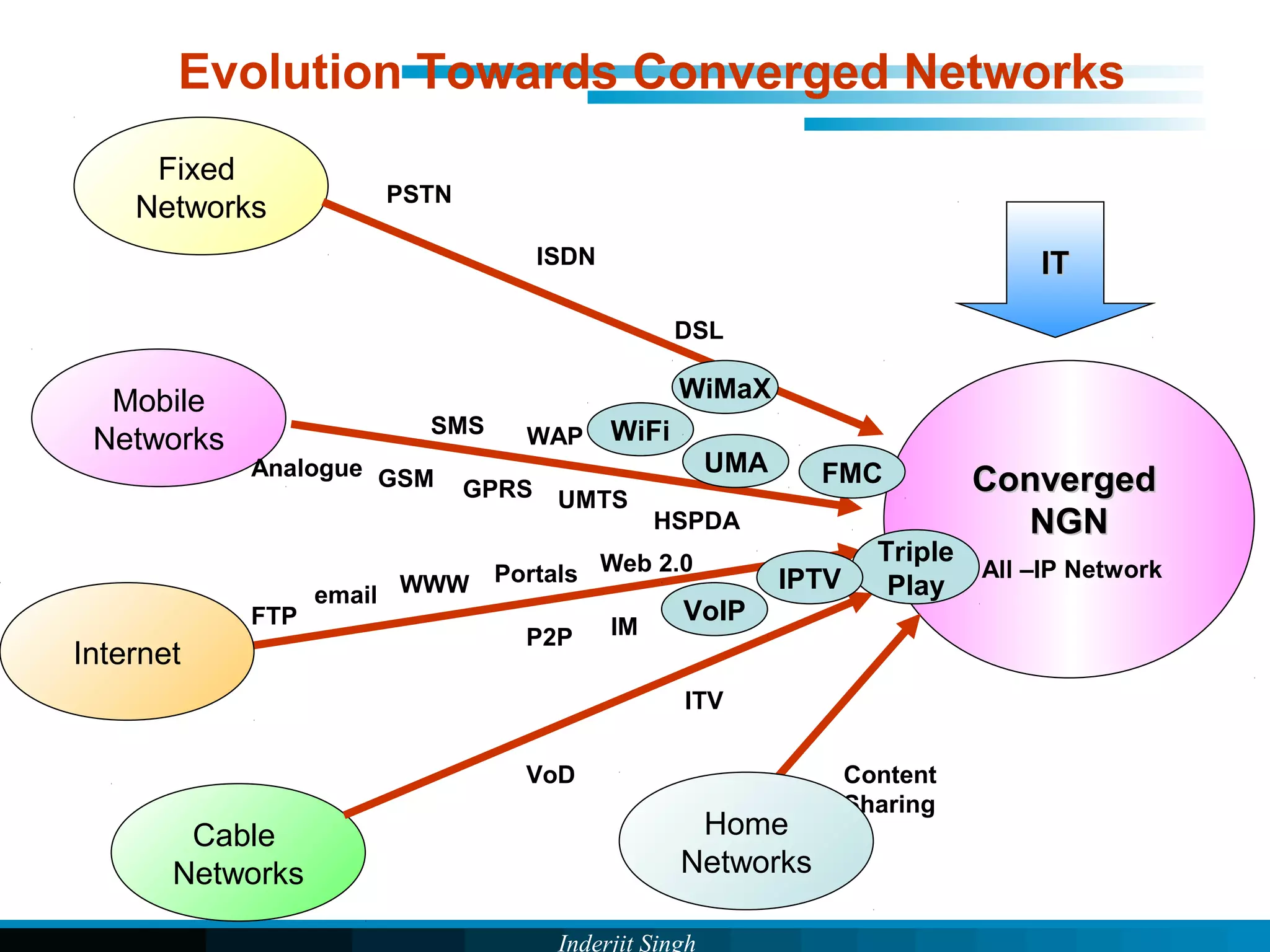 Inderjit Singh
Mobile
Networks
Fixed
Networks
Cable
Networks
ConvergedConverged
NGNNGN
PSTN
DSL
ISDN
GSMAnalogue
SMS
GPRS
WAP
HSPDA
UMTS
WiFi
WiMaX
UMA FMC
Triple
Play
VoIP
IPTV
Content
Sharing
ITV
P2P
VoD
IMFTP
email WWW Portals Web 2.0
ITIT
Evolution Towards Converged Networks
Home
Networks
Internet
All –IP Network
 