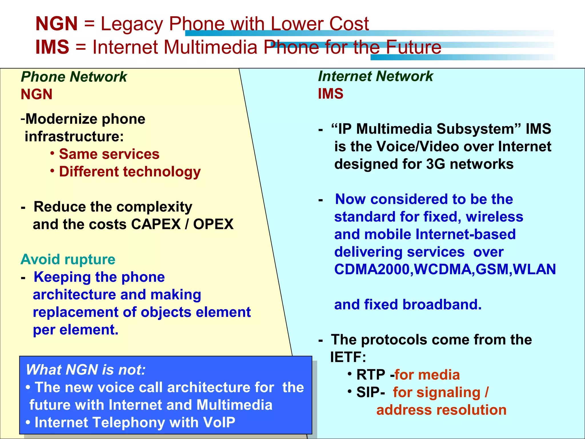Inderjit Singh
Internet Network
IMS
- “IP Multimedia Subsystem” IMS
is the Voice/Video over Internet
designed for 3G networks
- Now considered to be the
standard for fixed, wireless
and mobile Internet-based
delivering services over
CDMA2000,WCDMA,GSM,WLAN
and fixed broadband.
- The protocols come from the
IETF:
• RTP -for media
• SIP- for signaling /
address resolution
Phone Network
NGN
-Modernize phone
infrastructure:
• Same services
• Different technology
- Reduce the complexity
and the costs CAPEX / OPEX
Avoid rupture
- Keeping the phone
architecture and making
replacement of objects element
per element.
NGN = Legacy Phone with Lower Cost
IMS = Internet Multimedia Phone for the Future
What NGN is not:
• The new voice call architecture for the
future with Internet and Multimedia
• Internet Telephony with VoIP
What NGN is not:
• The new voice call architecture for the
future with Internet and Multimedia
• Internet Telephony with VoIP
 