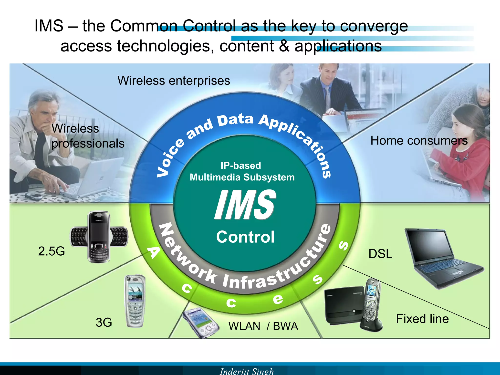 Inderjit Singh
IMS – the Common Control as the key to converge
access technologies, content & applications
DSL
3G
2.5G
WLAN / BWA
Fixed line
Wireless
professionals Home consumers
Wireless enterprises
IP-based
Multimedia Subsystem
Control
 