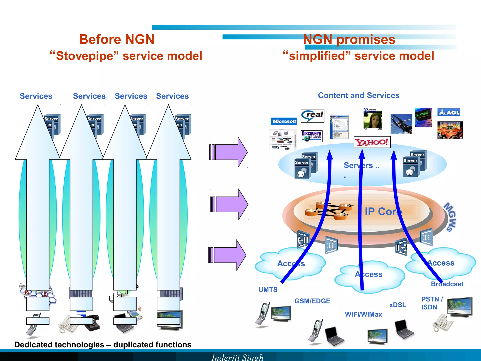 Inderjit Singh
UMTS
Before NGN
“Stovepipe” service model
Dedicated technologies – duplicated functions
Services Services Services
PLMN
PSTN/ISDN
Data/IP
CATV
IP Core
Access
Access
Access
GSM/EDGE
WiFi/WiMax
xDSL
PSTN /
ISDN
Broadcast
Content and Services
Servers ..
.
NGN promises
“simplified” service model
Services
 