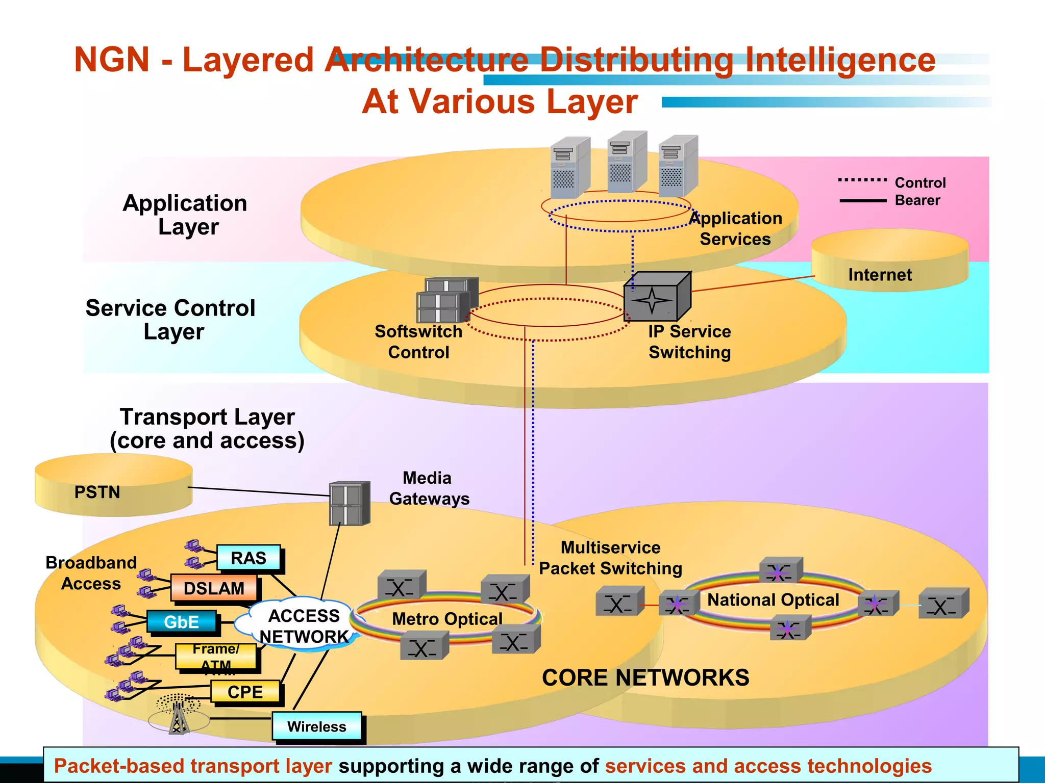 Inderjit Singh
NGN - Layered Architecture Distributing Intelligence
At Various Layer
Application
Layer
Control
Bearer
Service Control
Layer Softswitch
Control
IP Service
Switching
Application
Services
Transport Layer
(core and access)
PSTN
Internet
Multiservice
Packet Switching
XX X X
X
CORE NETWORKS
X
National Optical
Broadband
Access
GbEGbE
DSLAMDSLAM
ACCESS
NETWORK
RASRAS
Frame/
ATM
Frame/
ATM
WirelessWireless
CPECPE
Media
Gateways
Metro Optical
X
XX
X
Packet-based transport layer supporting a wide range of services and access technologies
 