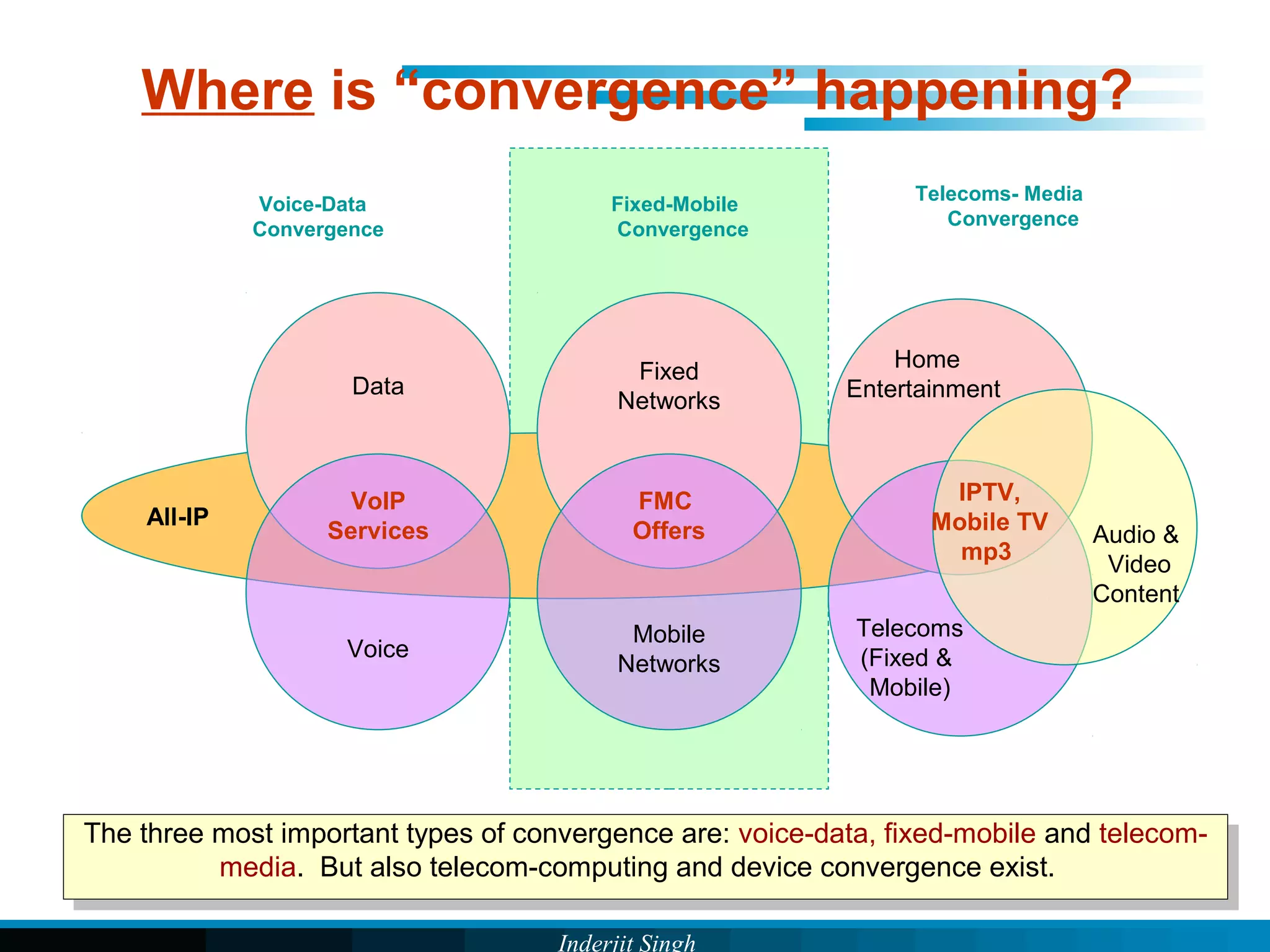 Inderjit Singh
Where is “convergence” happening?
IPTV,
Mobile TV
mp3
FMC
Offers
VoIP
Services
Home
Entertainment
Telecoms
(Fixed &
Mobile)
Audio &
Video
Content
Voice
Data
Fixed
Networks
Mobile
Networks
Voice-Data
Convergence
Fixed-Mobile
Convergence
Telecoms- Media
Convergence
All-IP
The three most important types of convergence are: voice-data, fixed-mobile and telecom-
media. But also telecom-computing and device convergence exist.
The three most important types of convergence are: voice-data, fixed-mobile and telecom-
media. But also telecom-computing and device convergence exist.
 