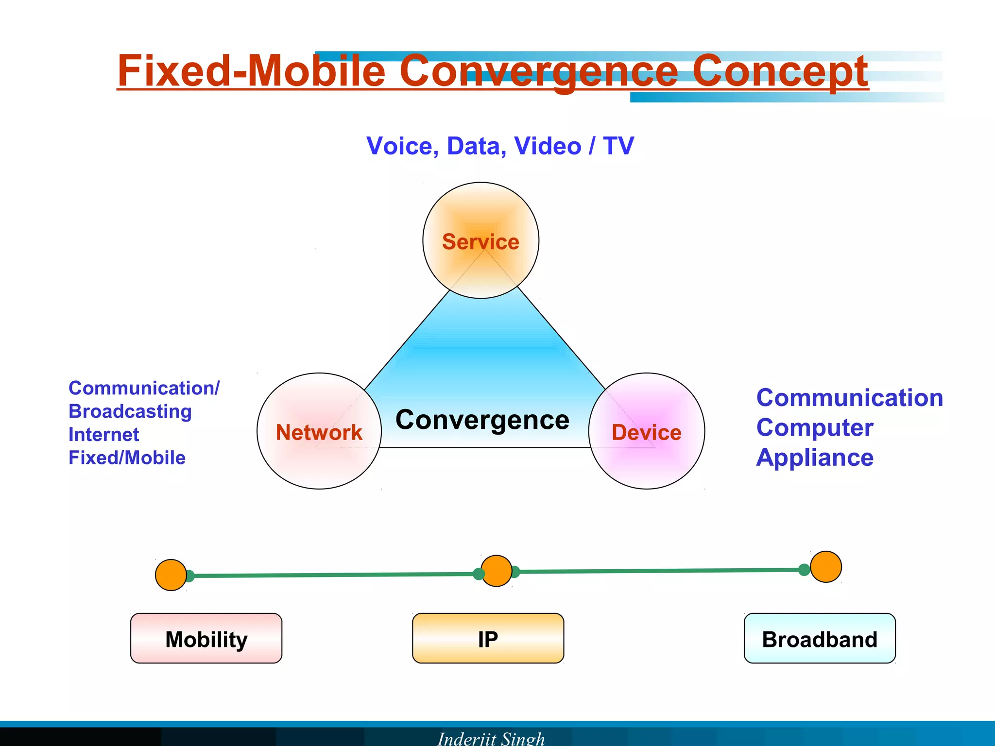 Inderjit Singh
Fixed-Mobile Convergence Concept
Network Device
Service
Mobility IP Broadband
Communication
Computer
Appliance
Voice, Data, Video / TV
Communication/
Broadcasting
Internet
Fixed/Mobile
Convergence
 