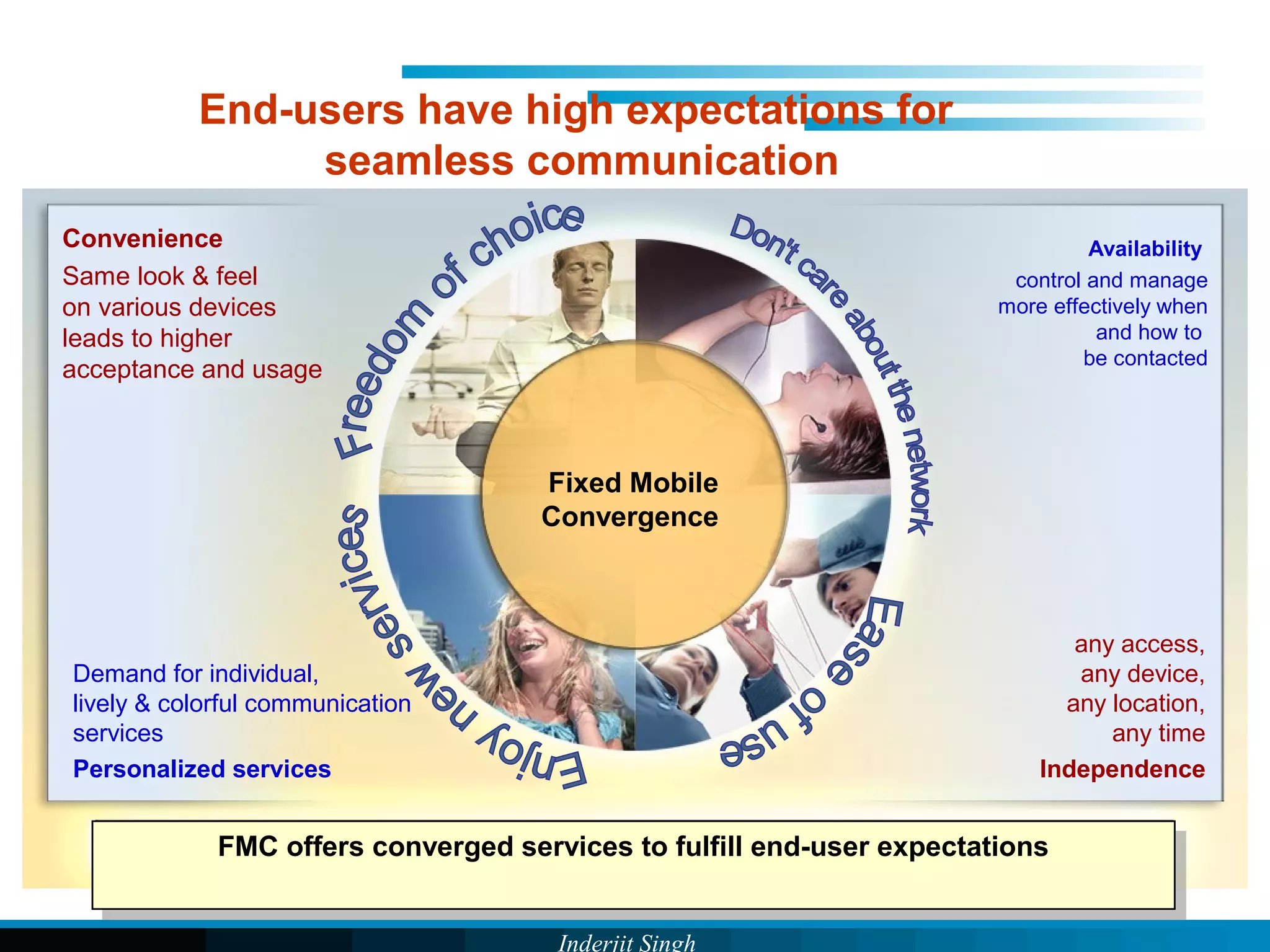 Inderjit Singh
End-users have high expectations for
seamless communication
any access,
any device,
any location,
any time
Independence
Demand for individual,
lively & colorful communication
services
Personalized services
Availability
control and manage
more effectively when
and how to
be contacted
Convenience
Same look & feel
on various devices
leads to higher
acceptance and usage
Fixed Mobile
Convergence
FMC offers converged services to fulfill end-user expectationsFMC offers converged services to fulfill end-user expectations
 