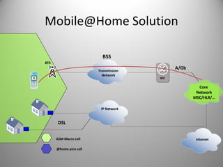 BSS
BTS
A/Gb
GSM Macro cell
Transmission
Network
BSC
Core
Network
MSC/HLR/…
Internet
Mobile@Home Solution
@home pico cell
IP Network
DSL
 
