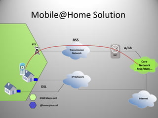 BSS
BTS
A/Gb
GSM Macro cell
Transmission
Network
BSC
Core
Network
MSC/HLR/…
Internet
@home pico cell
IP Network
DSL
Mobile@Home Solution
 