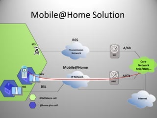 BSS
BTS
A/Gb
GSM Macro cell
Transmission
Network
BSC
Core
Network
MSC/HLR/…
Internet
@home pico cell
Mobile@Home
IP Network
DSL
HBS
A/Gb
HBSC
HBS
Mobile@Home Solution
 
