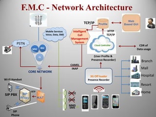 3G Off loader
Presence Recorder
(User Profile &
Presence Recorder) Branch
Mall
Hospital
Resort
Home
CORE NETWORK
IN
MSC BSC
MMS
SMS
DATA
VOICE
Mobile Services
Voice, Data, SMS
CDR of
Data usage
HTTP
TCP/IP
PSTN
RTP
SIP
Phone
Wi-Fi Handset
SIP PBX
Intelligent
Call
Management
System
CAMEL
INAP
TCP/IP
F.M.C - Network Architecture
 