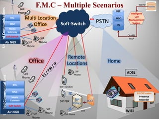 PSTNSoft-Switch
ADSL
3G Off loader
Presence
Recorder
BSC
MSC
IN
Intelligent
Call
Management
System
CAMEL
INAP
TCP/IP
WIFI
Remote
LocationsOffice
SIP
Phone
SIP
Phone
Cell
Phone
BSC
MSC
Media
Gateway
Soft Switch
UnifiedCommunications
Air NGX
SIP
Phone
SIP
Phone
Cell
Phone
RTP
SIP Phone
WIFI handset
SIP PBX
SIP
Phone
Multi Location
Office
BSC
MSC
Media
Gateway
Soft Switch
UnifiedCommunications
Air NGX
F.M.C – Multiple Scenarios
Home
 