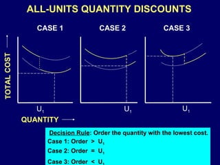 Fixed order size system | PPT
