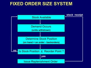 Stock Available Demand Occurs (units withdrawn) Determine Stock Position (on hand + on order - backorders) Is Stock Position     Reorder Point ? Issue Replenishment Order   stock  receipt FIXED ORDER SIZE SYSTEM no yes 