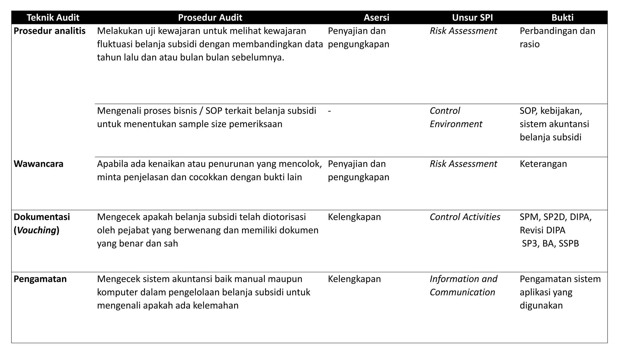Pengujian atas Pengendalian Internal (Test of Control) Belanja Subsidi ...