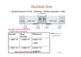 7/17/201012
www.rajeshsharma.co.in
Number line
• Double Precision: 64 bit ; Mantissa = 52 Bits; exponent 11 Bits
0.0001*10-2
=0.000001
0.0001*107
=1000
Difference
1.7688*10-21.7687*10-2
1.7688*1071.7687*107
Next
Number
Number
Variable spacing example:
4 digit representation
 