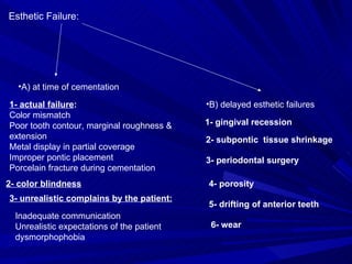 Esthetic Failure: A) at time of cementation B) delayed esthetic failures 1- actual failure : Color mismatch Poor tooth contour, marginal roughness & extension  Metal display in partial coverage Improper pontic placement Porcelain fracture during cementation 2- color blindness 3- unrealistic complains by the patient: Inadequate communication Unrealistic expectations of the patient dysmorphophobia 1- gingival recession 2- subpontic  tissue shrinkage 3- periodontal surgery 4- porosity 5- drifting of anterior teeth 6- wear 