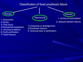 Classification of fixed prosthesis failure Biologic Mechanical Esthetic 1- Discomfort. 2-Caries. 3- Pulp injury. 4-Periodontal breakdown. 5- Occlusal problems. 6-Tooth perforation. 7-Tooth fracture. 1-Looseness or dislodgement. 2-Prosthesis fracture. 3- Occlusal wear or perforation. 1- at time of cementation 2- delayed esthetic failures 
