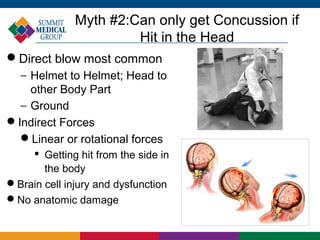 Myth #2:Can only get Concussion if
                       Hit in the Head
Direct blow most common
  − Helmet to Helmet; Head to
    other Body Part
  − Ground
Indirect Forces
  Linear or rotational forces
     Getting hit from the side in
       the body
Brain cell injury and dysfunction
No anatomic damage
 