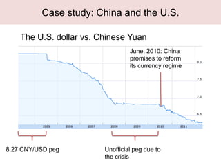 Case study: China and the U.S.

    The U.S. dollar vs. Chinese Yuan
                                  June, 2010: China
                                  promises to reform
                                  its currency regime




8.27 CNY/USD peg         Unofficial peg due to
                         the crisis
 
