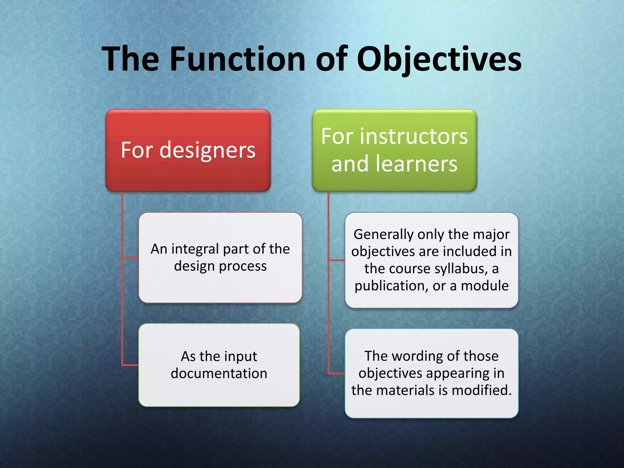 The Function of Objectives
For designers
An integral part of the
design process
As the input
documentation
For instructors
and learners
Generally only the major
objectives are included in
the course syllabus, a
publication, or a module
The wording of those
objectives appearing in
the materials is modified.
 