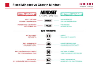 Fixed Mindset vs Growth Mindset
Version: [###] Classification: Internal Owner: [Insert name]
 