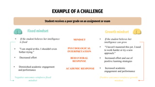 EXAMPLE OF A CHALLENGE
Student receives a poor grade on an assignment or exam
• "I haven't mastered this yet. I need
to work harder or try a new
approach."
• Increased effort and use of
positive learning strategies
• If the student believes her
intelligence can grow
Growth mindset
• "I am stupid at this. I shouldn't even
bother trying."
• Decreased effort
• If the student believes her intelligence
is fixed
Fixed mindset
BEHAVIORAL
RESPONSE
ACADEMIC RESPONSE
PSYCHOLOGICAL
INTERPRETATION
MINDSET
• Diminished academic engagement
and performance
• Increased academic
engagement and performance
Positive outcomes reinforce growth
mindset
Negative outcomes reinforce fixed
mindset
 