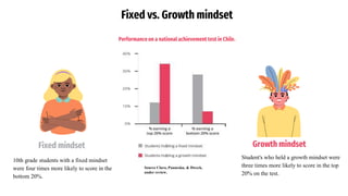 Fixed vs. Growth mindset
Performanceon a national achievement test in Chile.
Student's who held a growth mindset were
three times more likely to score in the top
20% on the test.
Growth mindset
10th grade students with a fixed mindset
were four times more likely to score in the
bottom 20%.
Fixed mindset
Source Claro, Paunesku, & Dweck,
under review.
 
