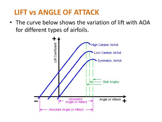 Zero Lift Angle Of Attack | What Is Angle Of Attack? – EMVQOE