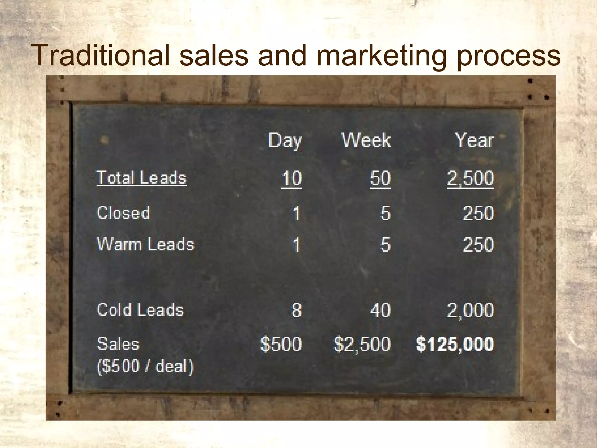 Traditional sales and marketing process


                      Day    Week        Year
      Total Leads       10      50       2,500
      Closed             1       5        250
      Warm Leads         1       5        250


      Cold Leads         8      40       2,000
      Sales           $500   $2,500   $125,000
      ($500 / deal)
 