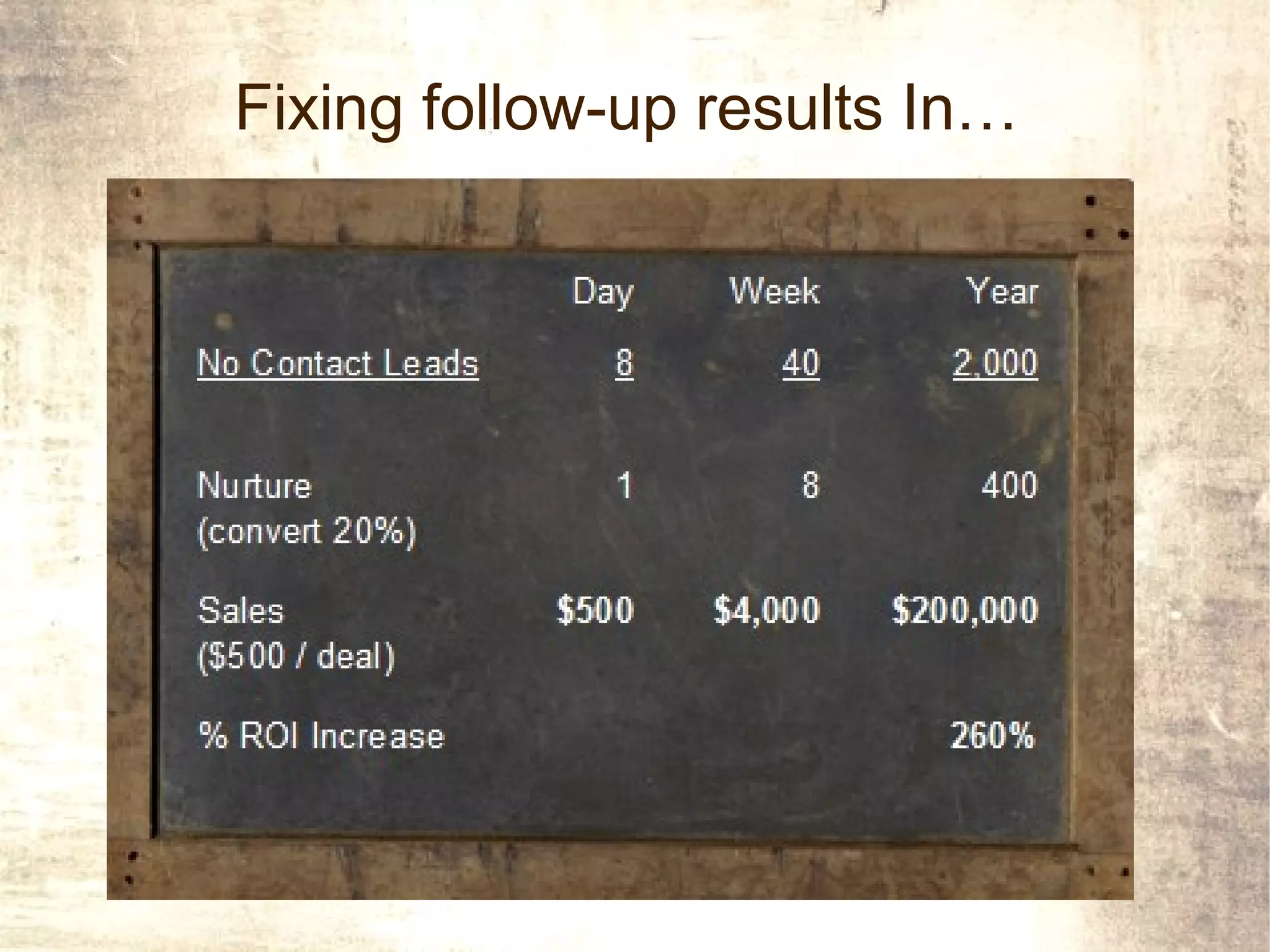 Fixing follow-up results In…


                   Day    Week        Year

No Contact Leads      8      40       2,000


Nurture               1       8        400
(convert 20%)

Sales              $500   $4,000   $200,000
($500 / deal)

% ROI Increase                        260%
 