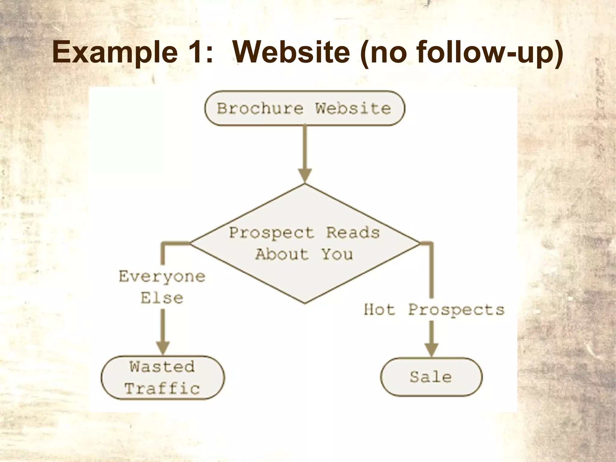 Example 1: Website (no follow-up)
 