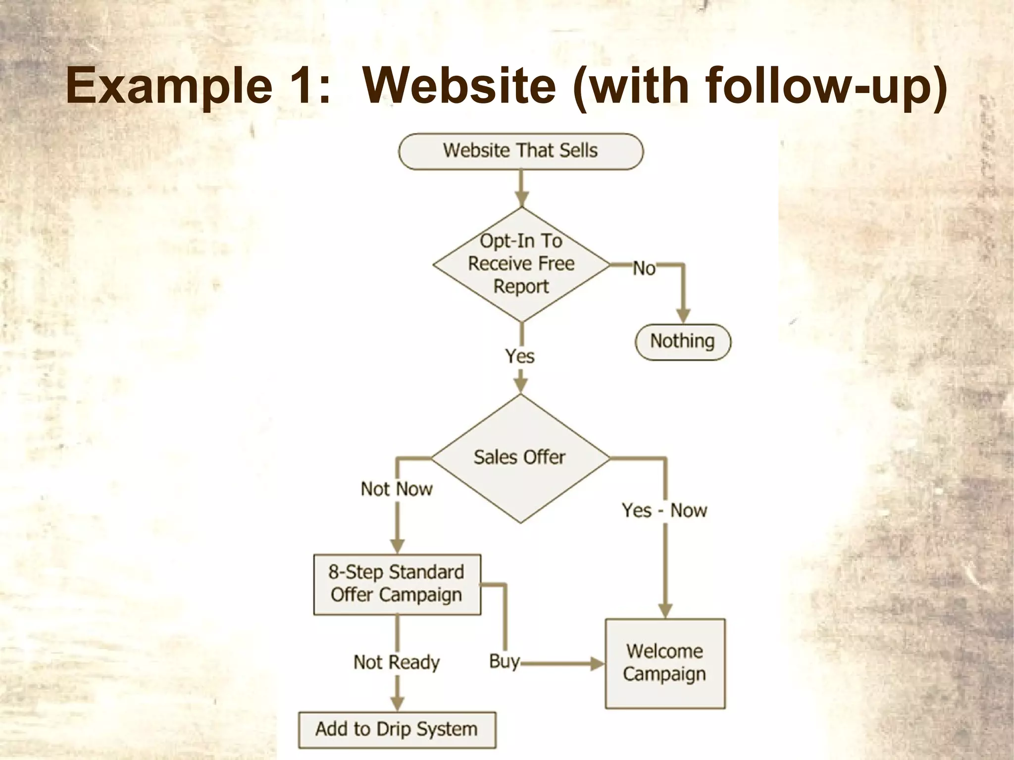 Example 1: Website (with follow-up)
 