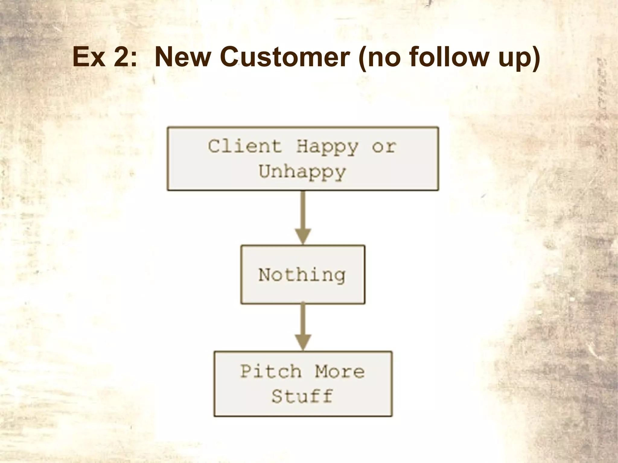 Ex 2: New Customer (no follow up)
 