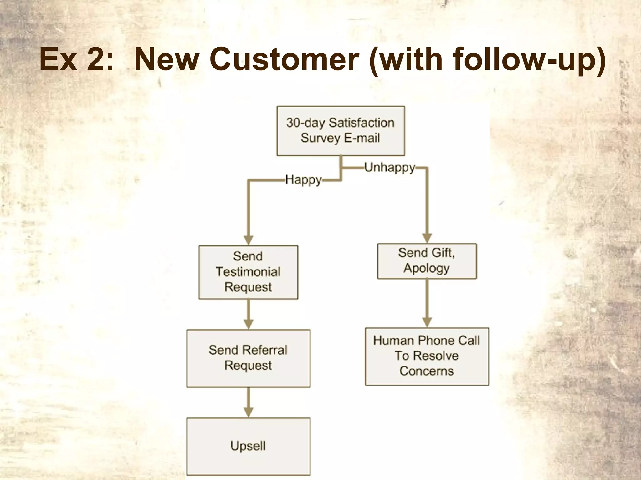 Ex 2: New Customer (with follow-up)
 