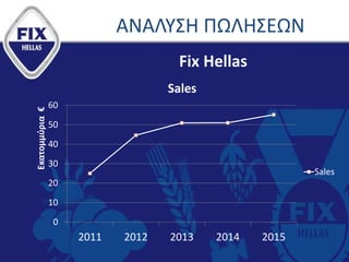 ΑΝΑΛΥΣΗ ΠΩΛΗΣΕΩΝ
Fix Hellas
0
10
20
30
40
50
60
2011 2012 2013 2014 2015
Εκατομμύρια€
Sales
Sales
 