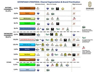 Local Café Bar (& sport bar)
BeachBar
Kafenio
Modern Bar -Cafe
BeerHouse
Night Clubs & Live
InSquare
Events
Taverna
Restaurants
QSR &Canteen
Mezedopolio
ModernEating (Souvlaki-Burger)
In Touristic Areas
Mythos is #1 priority
in all channels
In a typical Sport Bar
Carlsberg is the
priority brand
Henninger is a
must / might be
brand only in non-
exclusive outlets
4,5%
5,0%
15,0%
8,4%
8,4%
6,0%
19,6%
10,4%
2,8%
5,9%
5,2%
6,3%
2,4%
EATING
CHANNELS
41,4%
DRINKING
CHANNELS
58,6%
OTHER
or
or
OΛΥΜΠΙΑΚΗ ΖΥΘΟΠΟΙΙΑ: Channel Segmentation & Brand Prioritisation
Activation brand Must be brands Might bebrands
or
or
 