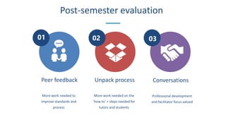 2
0
Post-semester evaluation
Peer feedback
More work needed to
improve standards and
process
02
Unpack process
More work needed on the
‘how to’ + steps needed for
tutors and students
03
Conversations
Professional development
and facilitator focus valued
01
 